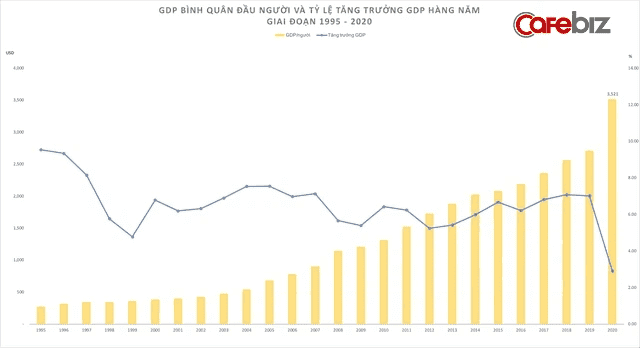 GDP bình quân đầu người và tỷ lệ tăng trưởng hàng năm