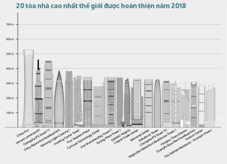 Tòa nhà Landmark 81 lọt top 10 tòa nhà cao nhất thế giới