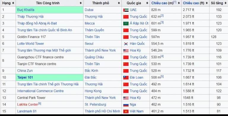 Top 15 công trình cao nhất thế giới